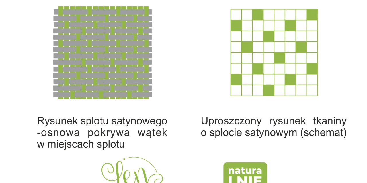 Ilustracja przedstawia schemat splotu satynowego, gdzie osnowa pokrywa wątek. Widoczny jest również uproszczony rysunek tkaniny o splocie oczkowym.