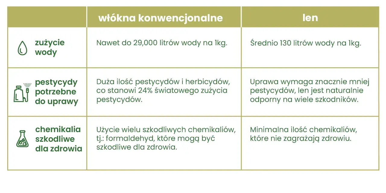 Porównanie właściwości lnu i włókien konwencjonalnych: len zużywa mniej wody i pestycydów, jest naturalnie odporny na szkodniki.