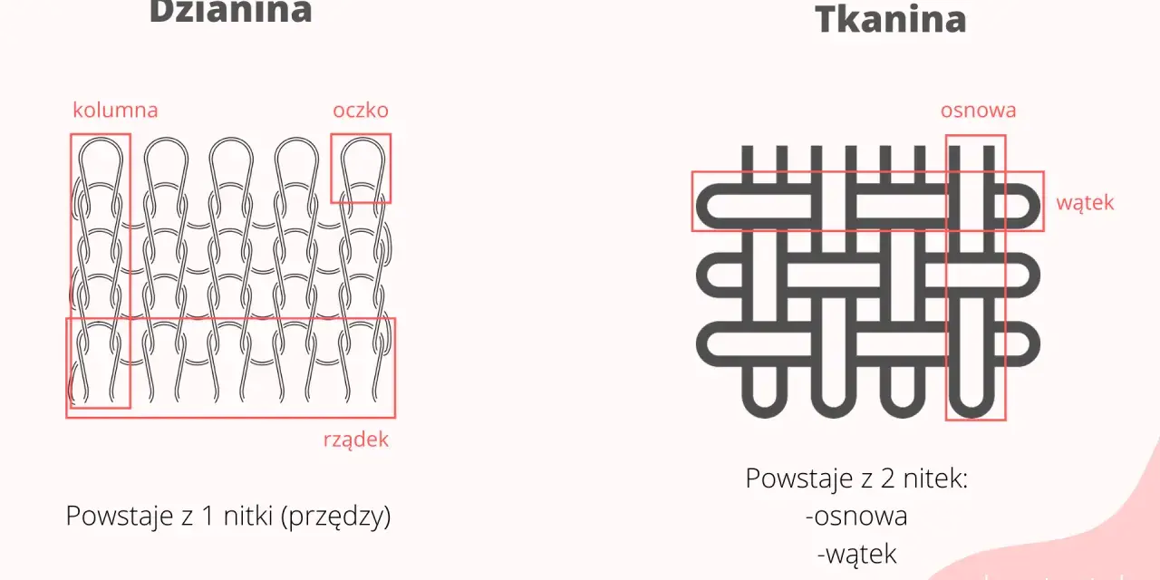 Dzianina to materiał powstający z jednej nitki, tworzącej oczka i kolumny. Tkanina to splot dwóch nitek: osnowy i wątku.