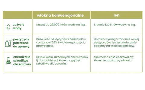 Porównanie właściwości lnu i włókien konwencjonalnych: len zużywa mniej wody i pestycydów, jest naturalnie odporny na szkodniki.