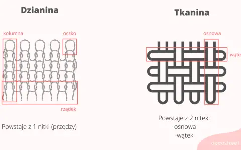 Dzianina to materiał powstający z jednej nitki, tworzącej oczka i kolumny. Tkanina to splot dwóch nitek: osnowy i wątku.