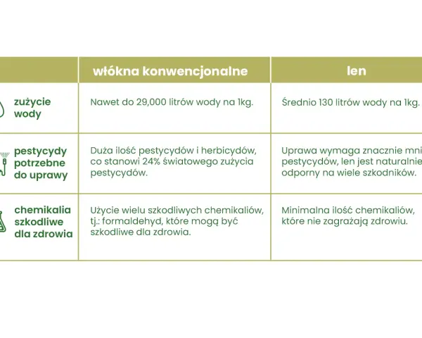 Porównanie właściwości lnu i włókien konwencjonalnych: len zużywa mniej wody i pestycydów, jest naturalnie odporny na szkodniki.