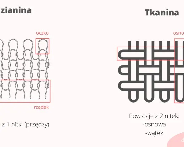 Dzianina to materiał powstający z jednej nitki, tworzącej oczka i kolumny. Tkanina to splot dwóch nitek: osnowy i wątku.