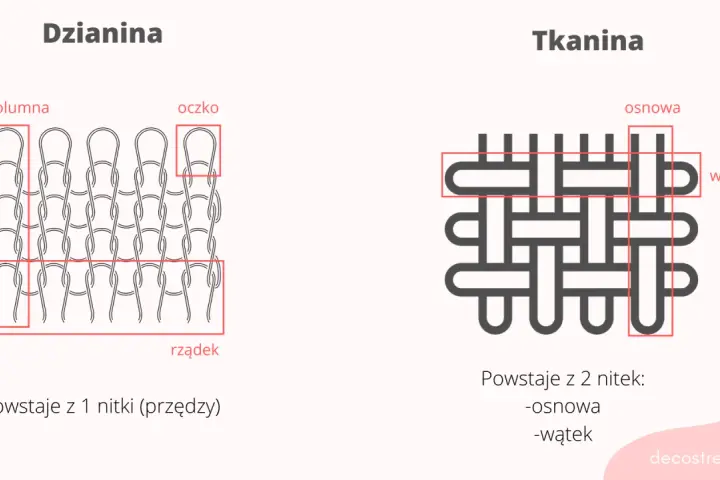 Dzianina to materiał powstający z jednej nitki, tworzącej oczka i kolumny. Tkanina to splot dwóch nitek: osnowy i wątku.