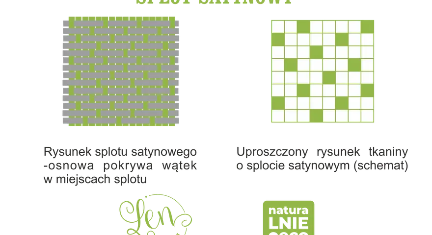 Ilustracja przedstawia schemat splotu satynowego, gdzie osnowa pokrywa wątek. Widoczny jest również uproszczony rysunek tkaniny o splocie oczkowym.