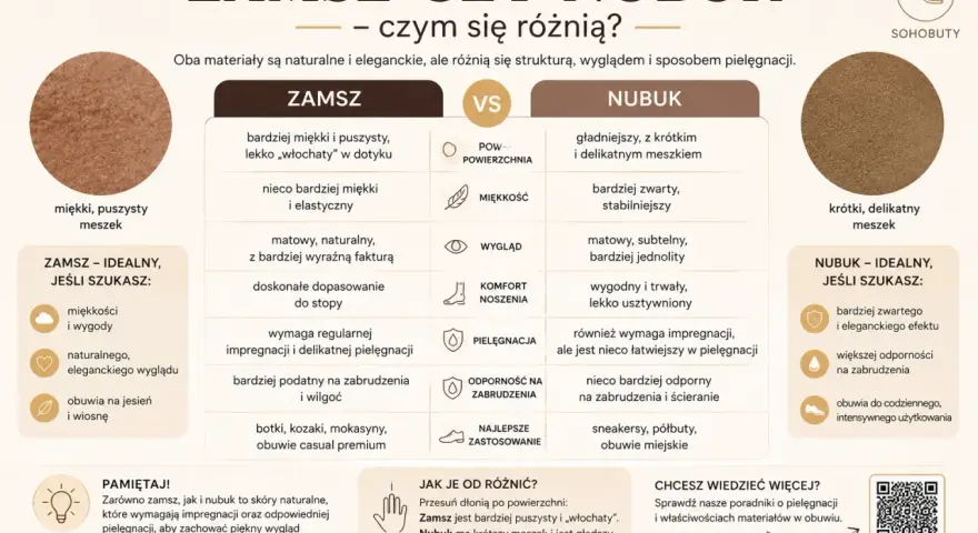 Zamsz czy nubuk? Oba to skóry naturalne. Zamsz jest puszysty, nubuk gładszy. Porównanie cech i pielęgnacji.