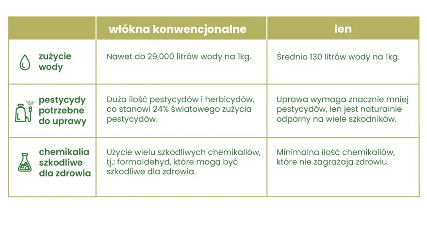 Porównanie właściwości lnu i włókien konwencjonalnych: len zużywa mniej wody i pestycydów, jest naturalnie odporny na szkodniki.
