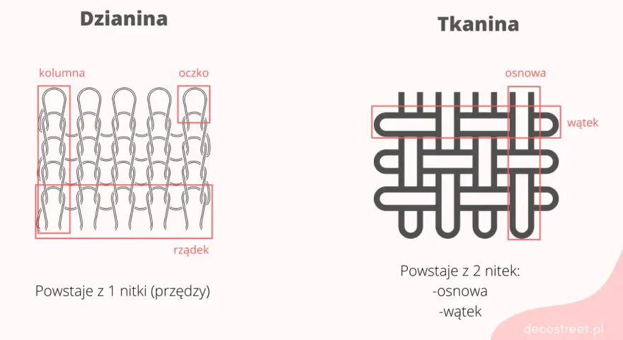 Dzianina to materiał powstający z jednej nitki, tworzącej oczka i kolumny. Tkanina to splot dwóch nitek: osnowy i wątku.