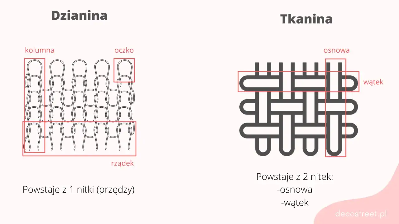 Dzianina to materiał powstający z jednej nitki, tworzącej oczka i kolumny. Tkanina to splot dw&oacute;ch nitek: osnowy i wątku.